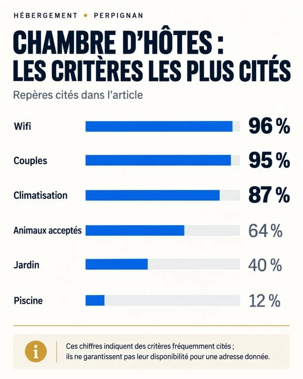Infographie des équipements et services d'une chambre d'hôtes à Perpignan